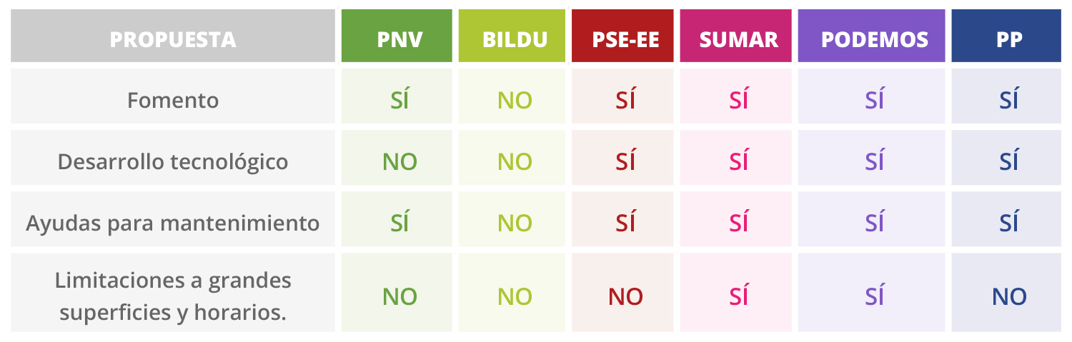 medidas electorales propuesta 3 euskadi