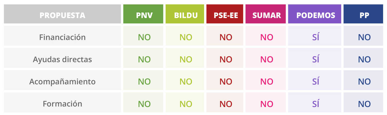 medidas electorales propuesta 5 euskadi