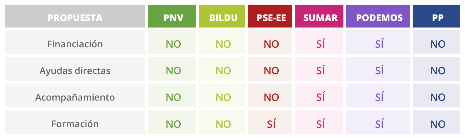medidas electorales propuesta 6 euskadi