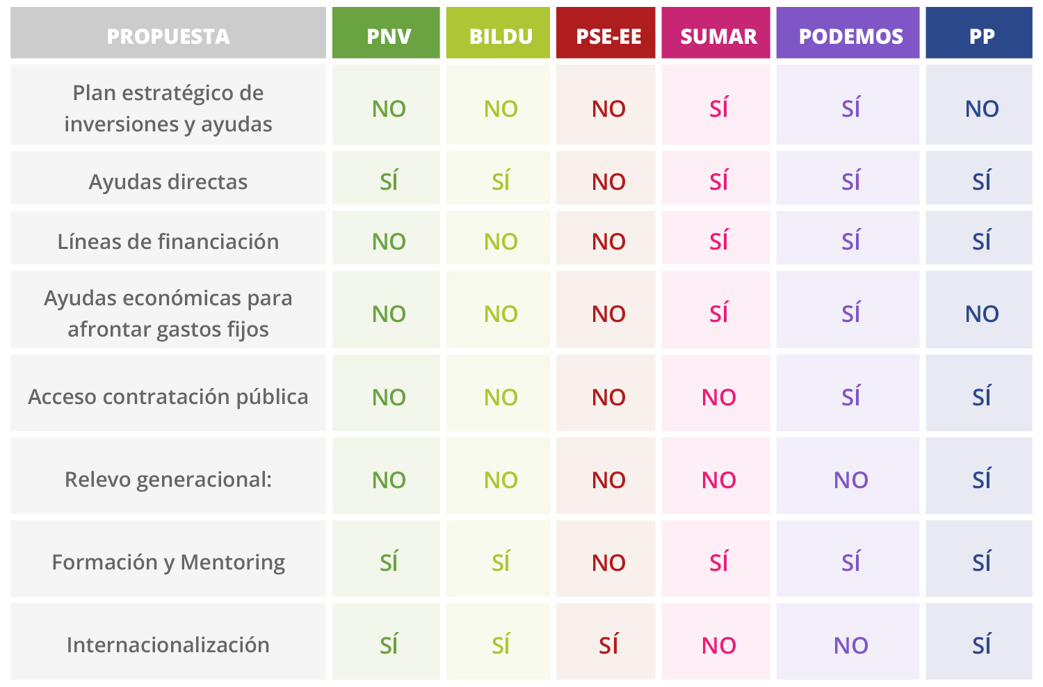medidas electorales propuesta 7 euskadi