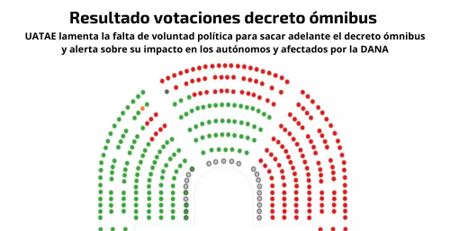 Resultado votaciones decreto ómnibus